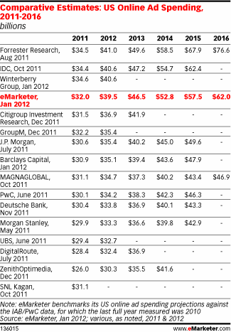 Comparative Estimates: US Online Ad Spending, 2011-2016 (billions)
