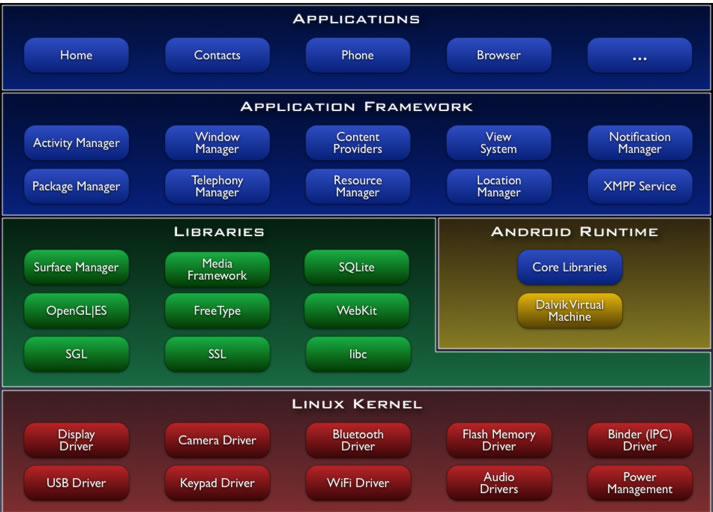 Android System Architecture