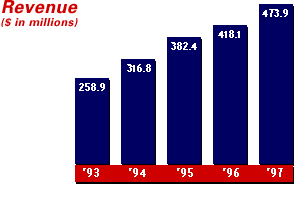 Revenue