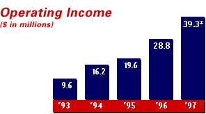 Operating Income