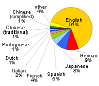 pie chart