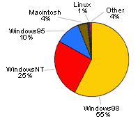 pie chart