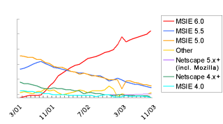 Line Graph: Browsers Used to Access Google: March 2001 - November 2003, MSIE 6.0 vs. MSIE 5.5 vs. MSIE 5.0 vs. Netscape 5.x+ vs. Netscape 4.x vs. MSIE 4.0